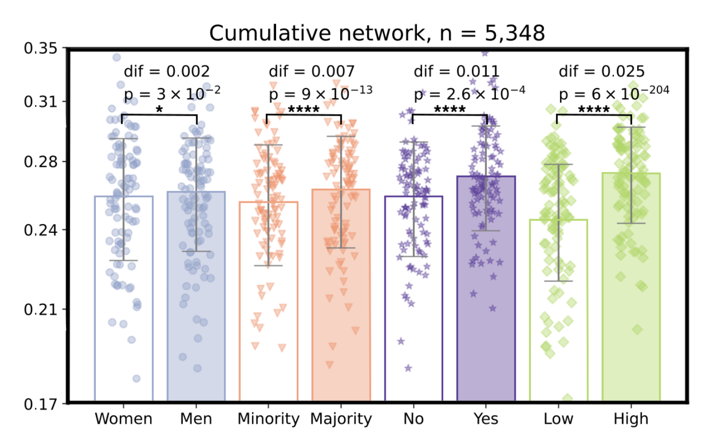 Edge interventions can mitigate demographic and prestige disparities in the Computer Science coauthorship network