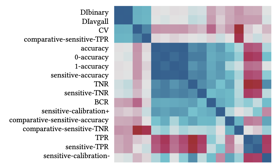 A comparative study of fairness-enhancing interventions in machine learning