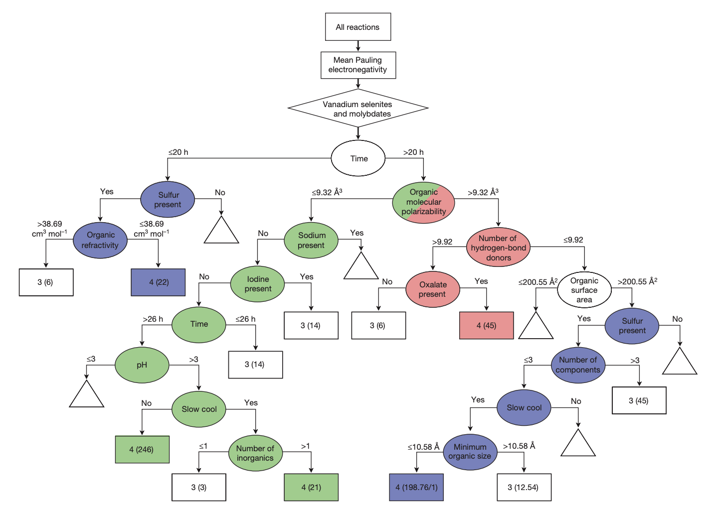 Machine-learning-assisted materials discovery using failed experiments